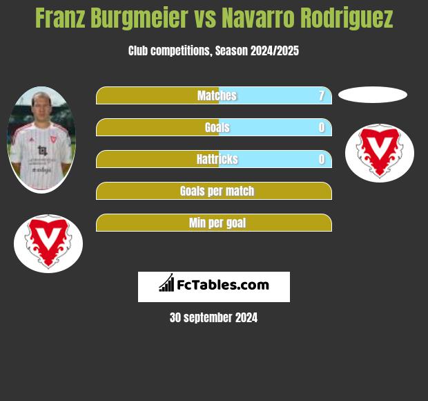 Franz Burgmeier vs Navarro Rodriguez h2h player stats