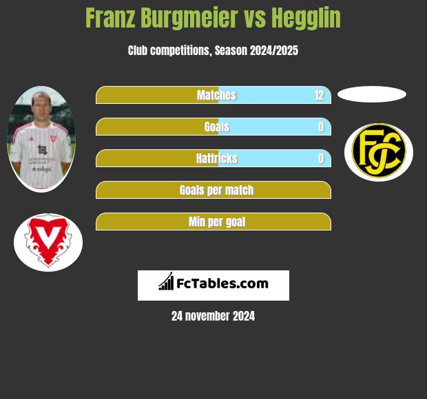 Franz Burgmeier vs Hegglin h2h player stats