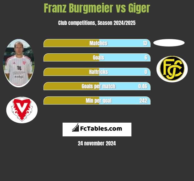 Franz Burgmeier vs Giger h2h player stats