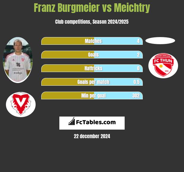 Franz Burgmeier vs Meichtry h2h player stats