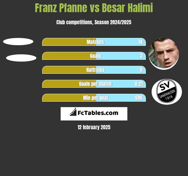 Franz Pfanne vs Besar Halimi h2h player stats