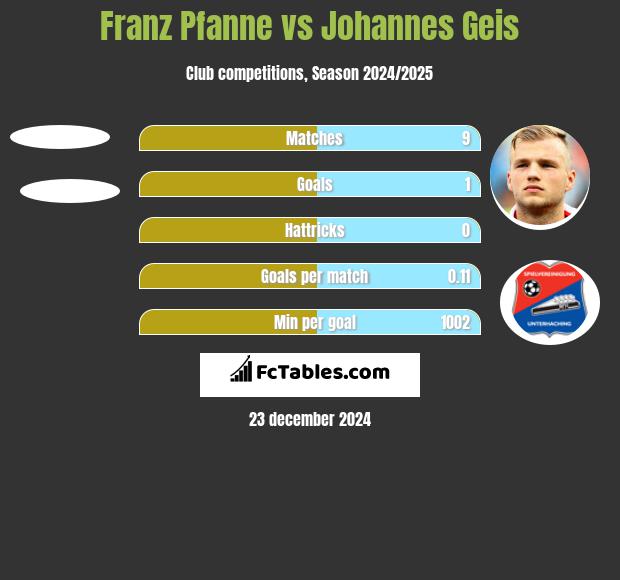 Franz Pfanne vs Johannes Geis h2h player stats