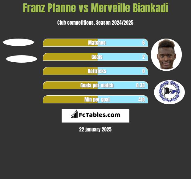 Franz Pfanne vs Merveille Biankadi h2h player stats