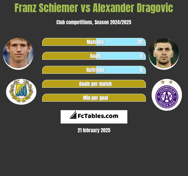 Franz Schiemer vs Alexander Dragović h2h player stats