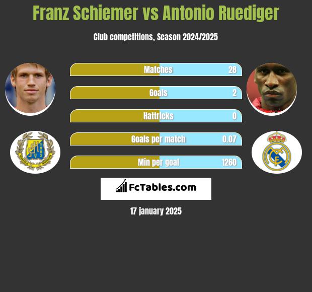 Franz Schiemer vs Antonio Ruediger h2h player stats