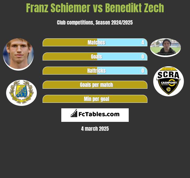 Franz Schiemer vs Benedikt Zech h2h player stats