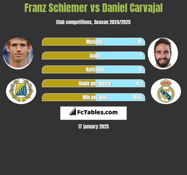 Franz Schiemer vs Daniel Carvajal h2h player stats