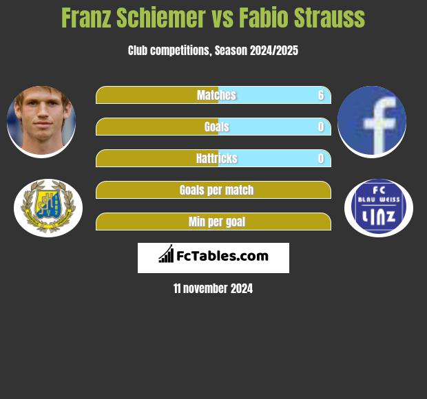 Franz Schiemer vs Fabio Strauss h2h player stats