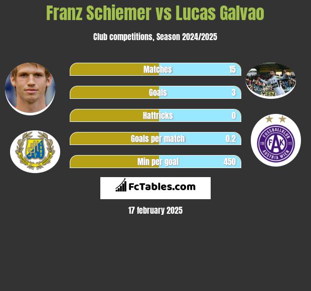 Franz Schiemer vs Lucas Galvao h2h player stats