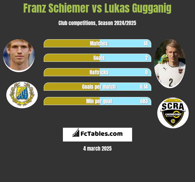 Franz Schiemer vs Lukas Gugganig h2h player stats