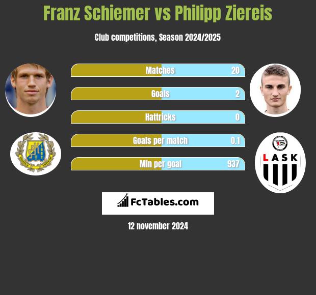 Franz Schiemer vs Philipp Ziereis h2h player stats