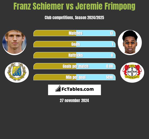 Franz Schiemer vs Jeremie Frimpong h2h player stats