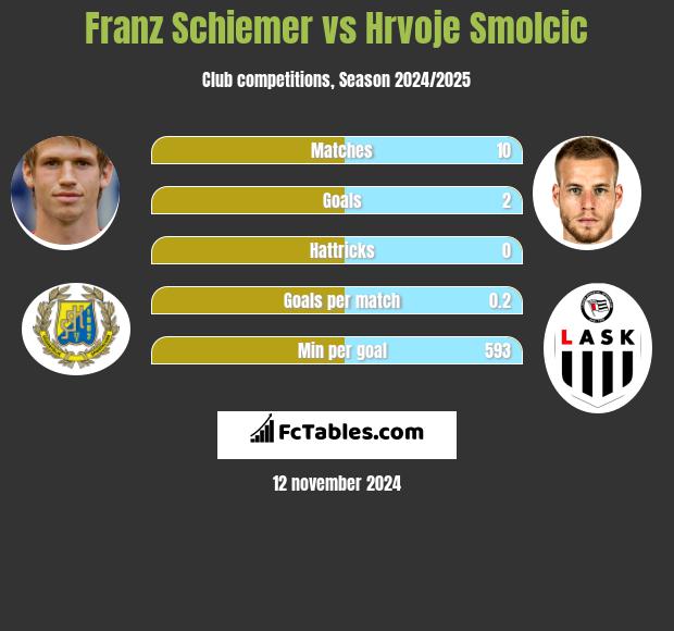 Franz Schiemer vs Hrvoje Smolcic h2h player stats