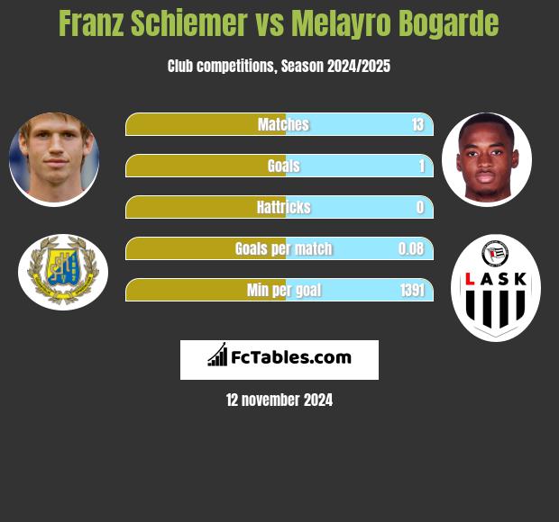 Franz Schiemer vs Melayro Bogarde h2h player stats