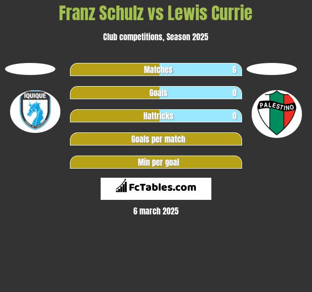 Franz Schulz vs Lewis Currie h2h player stats