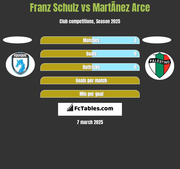 Franz Schulz vs MartÃ­nez Arce h2h player stats