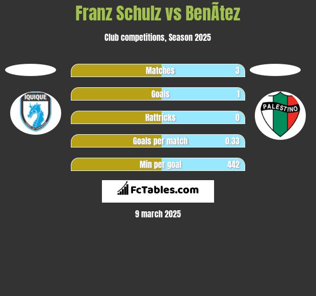 Franz Schulz vs BenÃ­tez h2h player stats