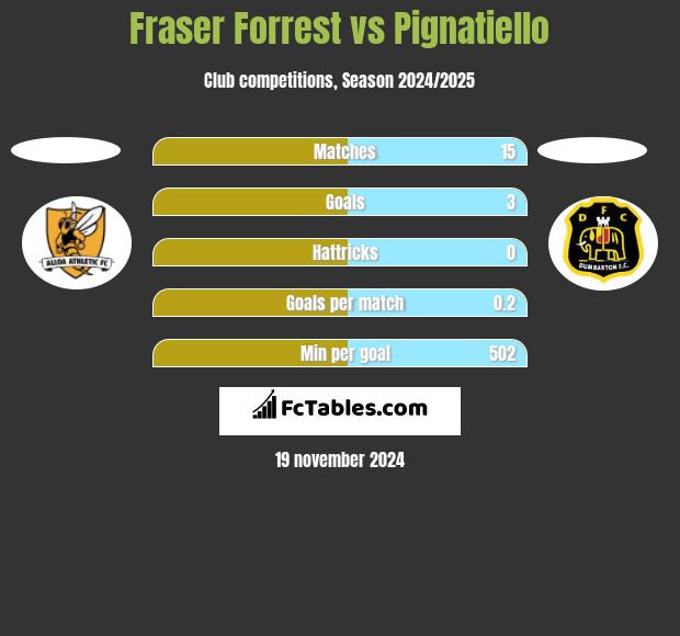 Fraser Forrest vs Pignatiello h2h player stats