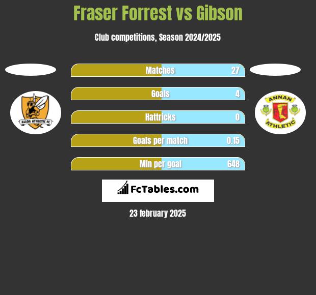 Fraser Forrest vs Gibson h2h player stats