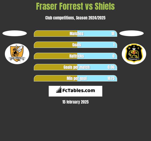 Fraser Forrest vs Shiels h2h player stats