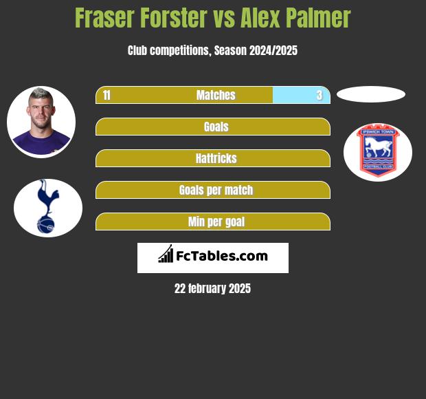 Fraser Forster vs Alex Palmer h2h player stats