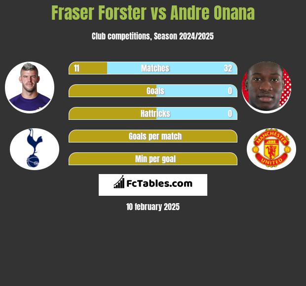 Fraser Forster vs Andre Onana h2h player stats