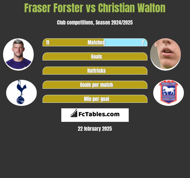 Fraser Forster vs Christian Walton h2h player stats