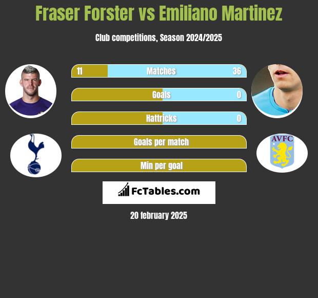 Fraser Forster vs Emiliano Martinez h2h player stats