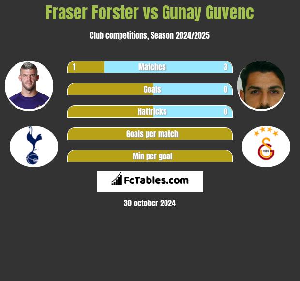 Fraser Forster vs Gunay Guvenc h2h player stats