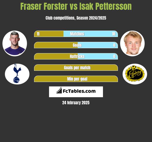 Fraser Forster vs Isak Pettersson h2h player stats