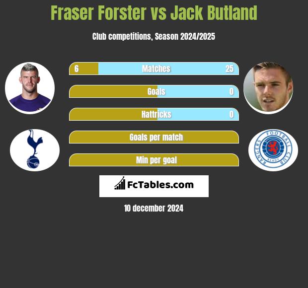 Fraser Forster vs Jack Butland h2h player stats