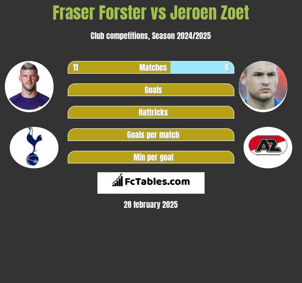 Fraser Forster vs Jeroen Zoet h2h player stats