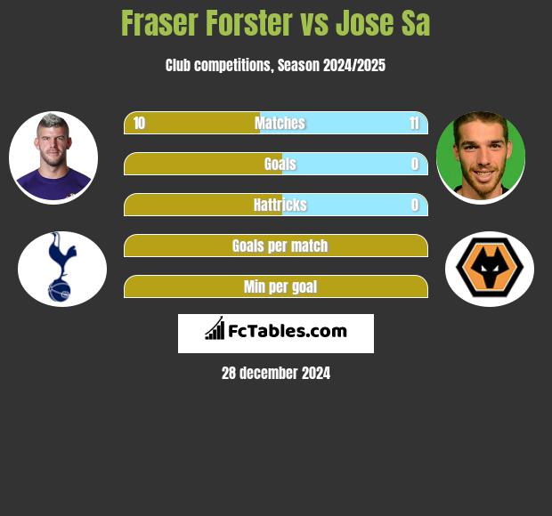 Fraser Forster vs Jose Sa h2h player stats