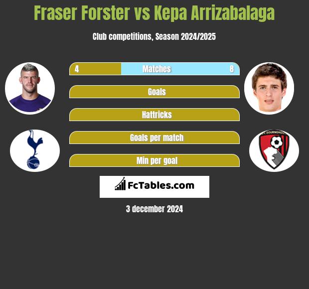 Fraser Forster vs Kepa Arrizabalaga h2h player stats