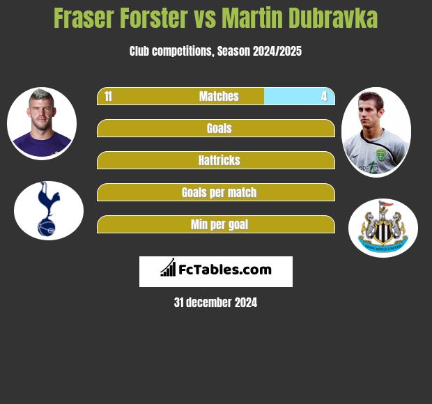 Fraser Forster vs Martin Dubravka h2h player stats