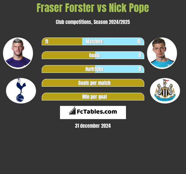 Fraser Forster vs Nick Pope h2h player stats