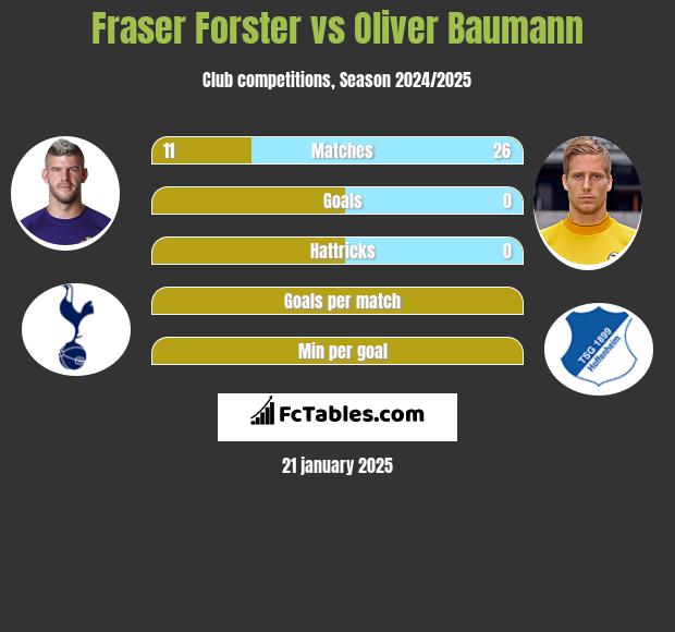 Fraser Forster vs Oliver Baumann h2h player stats