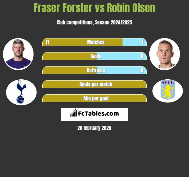 Fraser Forster vs Robin Olsen h2h player stats