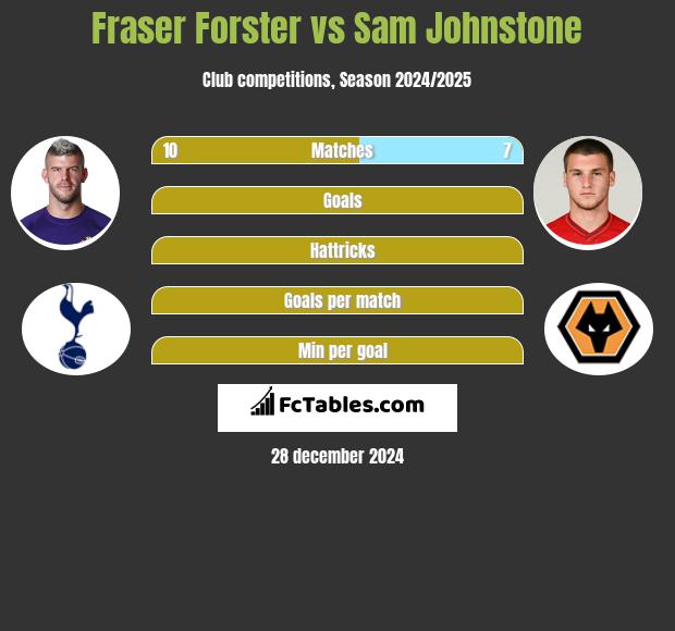 Fraser Forster vs Sam Johnstone h2h player stats