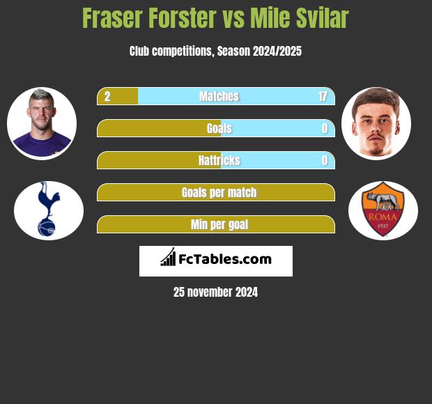 Fraser Forster vs Mile Svilar h2h player stats