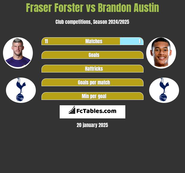 Fraser Forster vs Brandon Austin h2h player stats