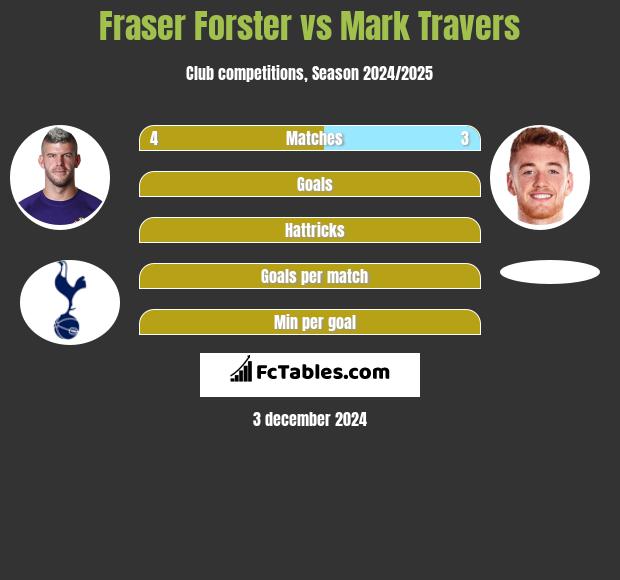 Fraser Forster vs Mark Travers h2h player stats