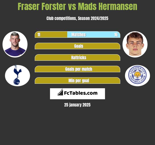 Fraser Forster vs Mads Hermansen h2h player stats