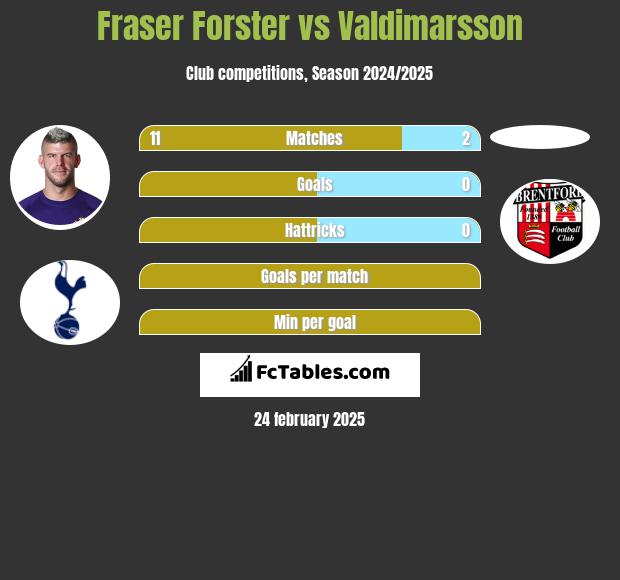 Fraser Forster vs Valdimarsson h2h player stats