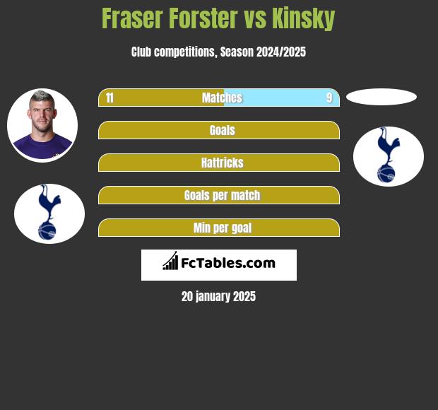 Fraser Forster vs Kinsky h2h player stats