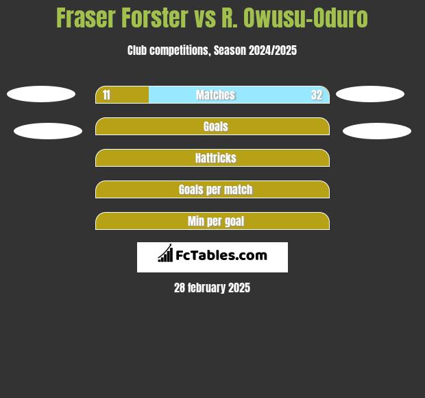 Fraser Forster vs R. Owusu-Oduro h2h player stats