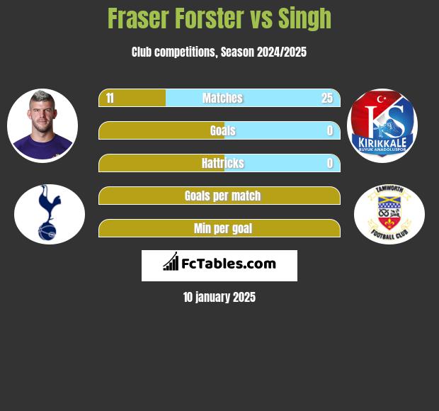 Fraser Forster vs Singh h2h player stats