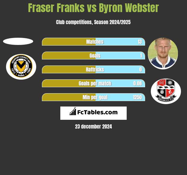 Fraser Franks vs Byron Webster h2h player stats