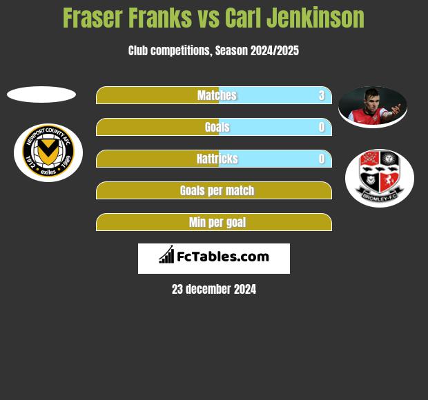 Fraser Franks vs Carl Jenkinson h2h player stats