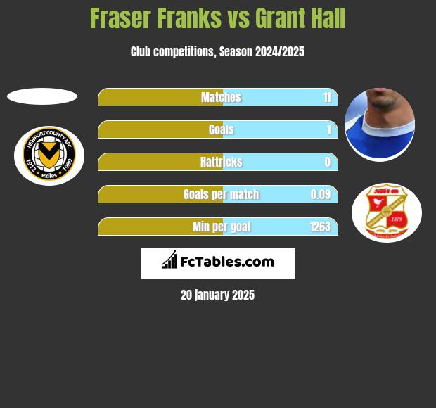 Fraser Franks vs Grant Hall h2h player stats